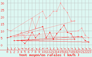 Courbe de la force du vent pour Kaisersbach-Cronhuette