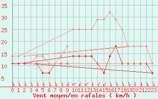 Courbe de la force du vent pour Buzenol (Be)