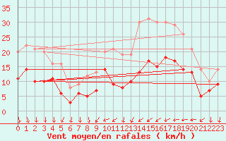 Courbe de la force du vent pour Melun (77)