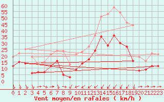 Courbe de la force du vent pour Solenzara - Base arienne (2B)