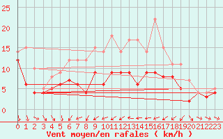 Courbe de la force du vent pour Ulm-Mhringen