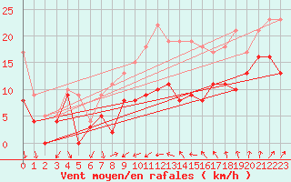 Courbe de la force du vent pour Alistro (2B)