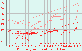 Courbe de la force du vent pour Le Mans (72)