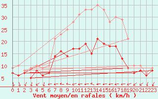 Courbe de la force du vent pour Warburg