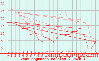 Courbe de la force du vent pour Lille (59)