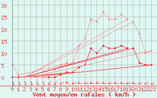Courbe de la force du vent pour Souprosse (40)