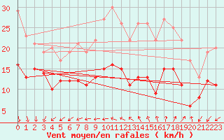 Courbe de la force du vent pour Ile d