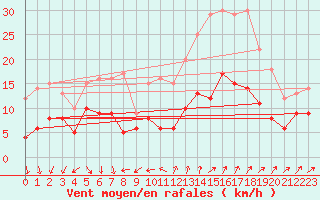 Courbe de la force du vent pour Limoges (87)