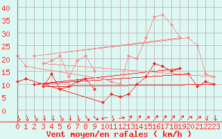 Courbe de la force du vent pour Antibes (06)