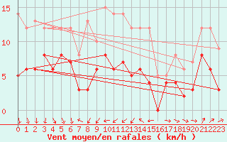 Courbe de la force du vent pour Bourges (18)