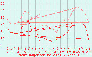 Courbe de la force du vent pour Pointe de Chassiron (17)