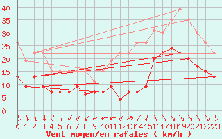 Courbe de la force du vent pour La Rochelle - Le Bout Blanc (17)