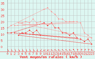 Courbe de la force du vent pour Antibes (06)