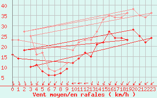 Courbe de la force du vent pour Ouessant (29)