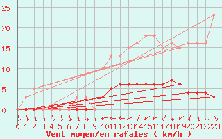Courbe de la force du vent pour Blac (69)