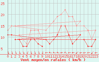 Courbe de la force du vent pour Laval (53)