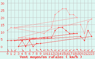 Courbe de la force du vent pour Dax (40)