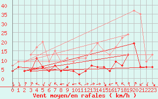 Courbe de la force du vent pour Belfort-Dorans (90)