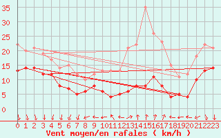 Courbe de la force du vent pour Laval (53)