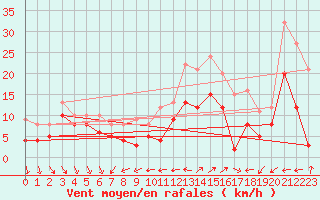 Courbe de la force du vent pour Cap Cpet (83)