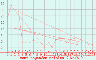 Courbe de la force du vent pour Verona Boscomantico