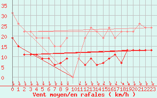 Courbe de la force du vent pour Villacoublay (78)