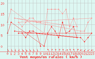 Courbe de la force du vent pour Dole-Tavaux (39)