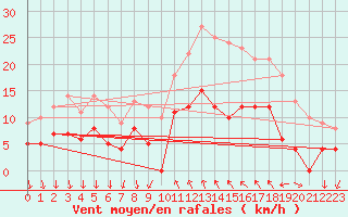 Courbe de la force du vent pour Cannes (06)