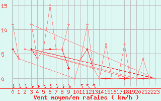 Courbe de la force du vent pour Antalya-Bolge