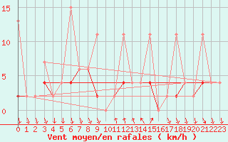 Courbe de la force du vent pour Antalya-Bolge