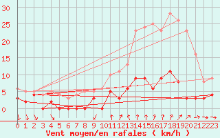 Courbe de la force du vent pour Bourg-Saint-Maurice (73)