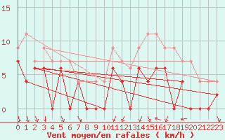 Courbe de la force du vent pour Cazaux (33)