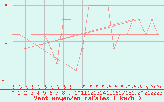 Courbe de la force du vent pour Vigna Di Valle