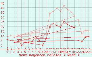 Courbe de la force du vent pour Hyres (83)