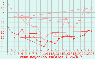 Courbe de la force du vent pour Reventin (38)