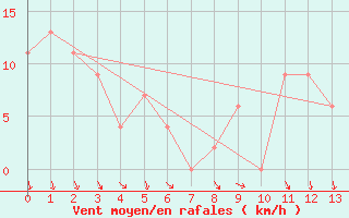 Courbe de la force du vent pour Palmerston