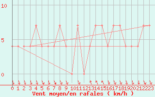 Courbe de la force du vent pour Achenkirch