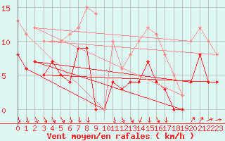 Courbe de la force du vent pour Chartres (28)
