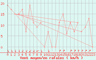 Courbe de la force du vent pour Paganella