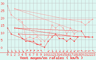 Courbe de la force du vent pour Lannion (22)