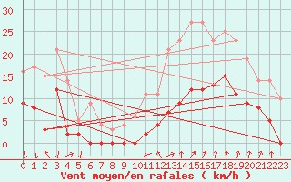 Courbe de la force du vent pour Aubenas - Lanas (07)