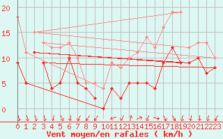 Courbe de la force du vent pour Ambrieu (01)