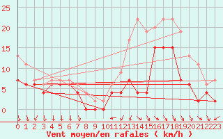 Courbe de la force du vent pour Cazaux (33)