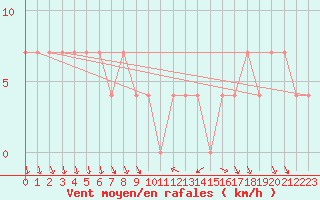 Courbe de la force du vent pour Kostelni Myslova
