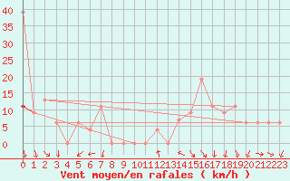 Courbe de la force du vent pour Chlef