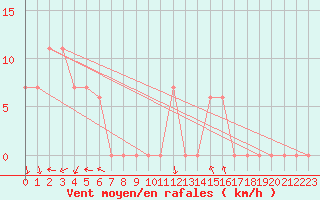 Courbe de la force du vent pour Torino / Bric Della Croce