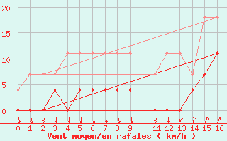 Courbe de la force du vent pour Salto Do Ceu