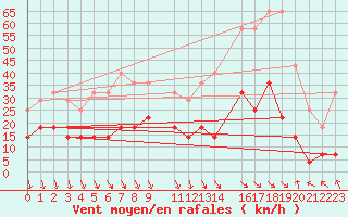 Courbe de la force du vent pour Novo Horizonte