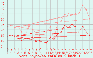 Courbe de la force du vent pour Rochefort Saint-Agnant (17)