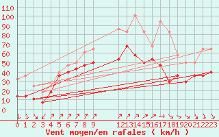 Courbe de la force du vent pour Andoya-Trolltinden